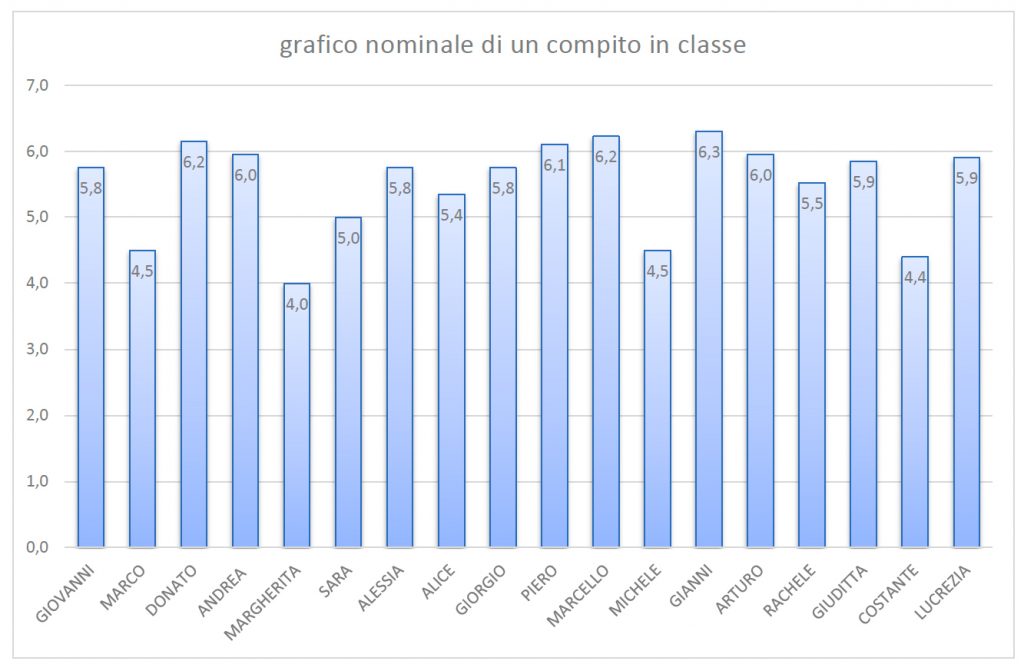 grafico nominale di un compito in classe