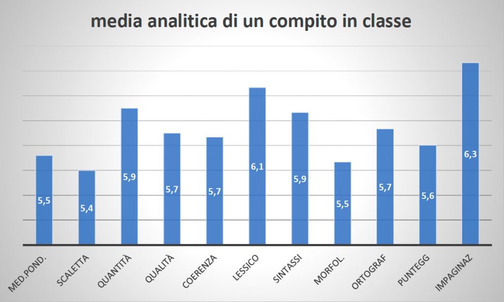 media analitica di un compito in classe