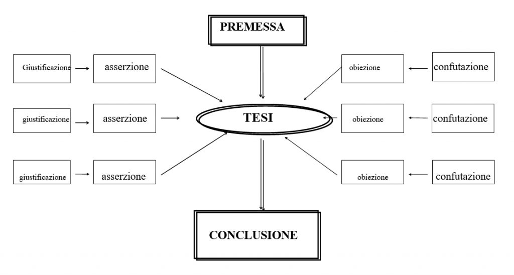 scaletta argomentativa