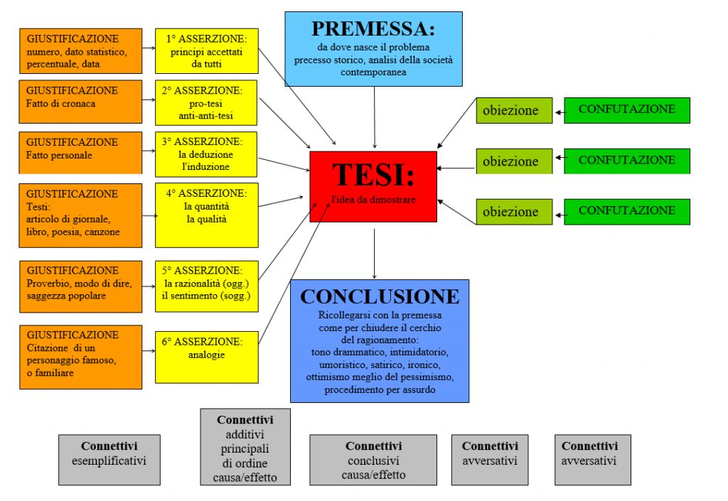 schema scaletta argomentativa